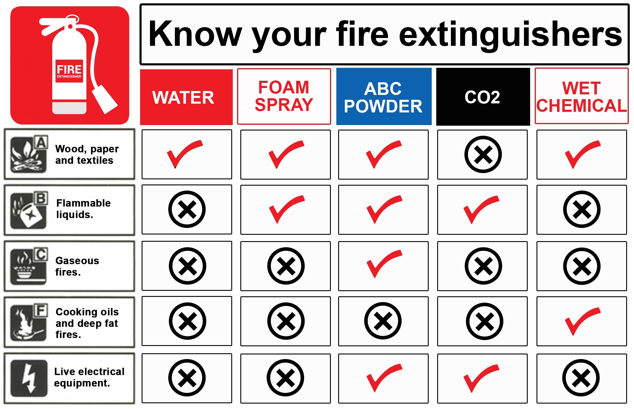 Know your fire extiguisher
